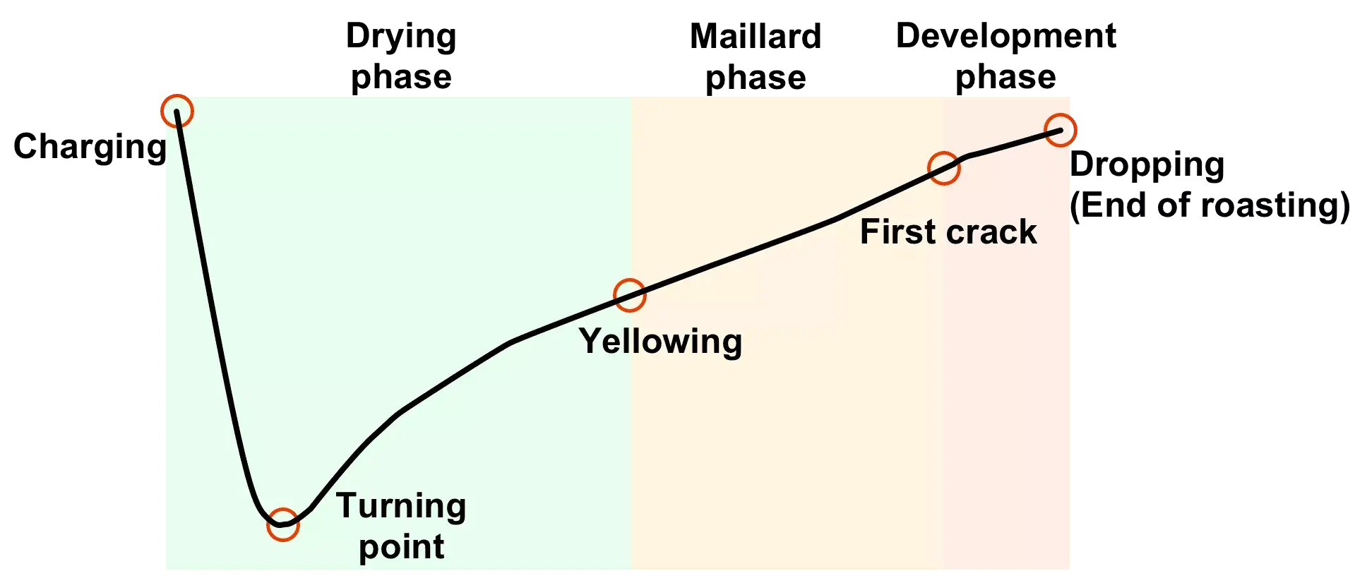 Roast Curve Segments