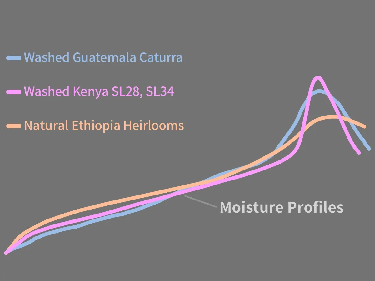 Correct Grey Moisture Comparison