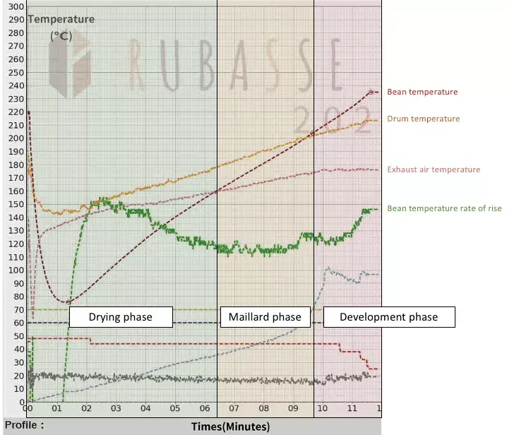 Rubasse Roast Segments