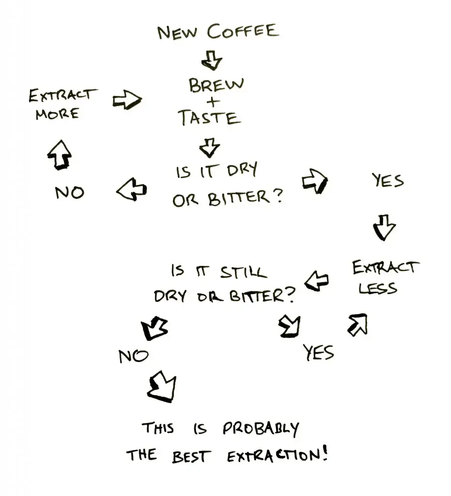 Blog Best Extraction Flow Chart 931x1024 1